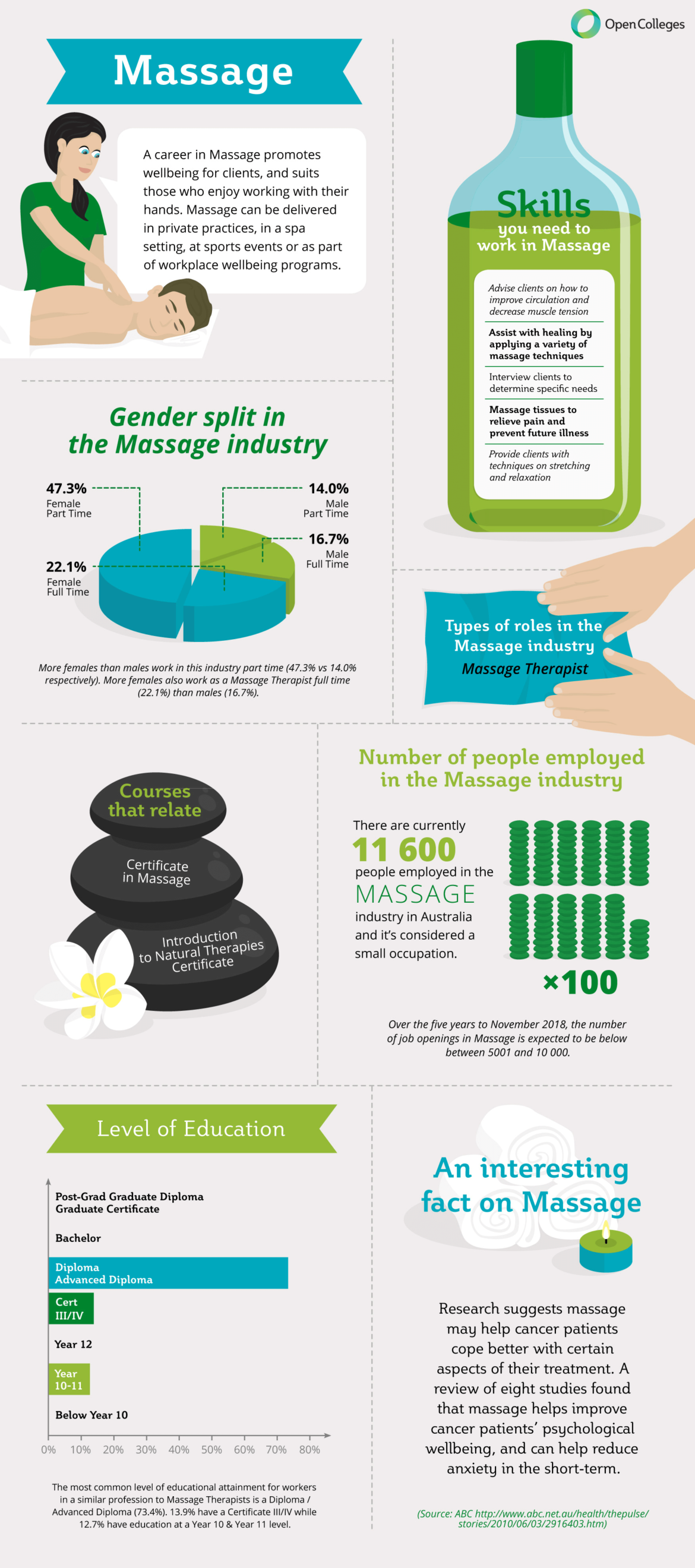 Your Career In The Massage Therapy Industry Infographics Race