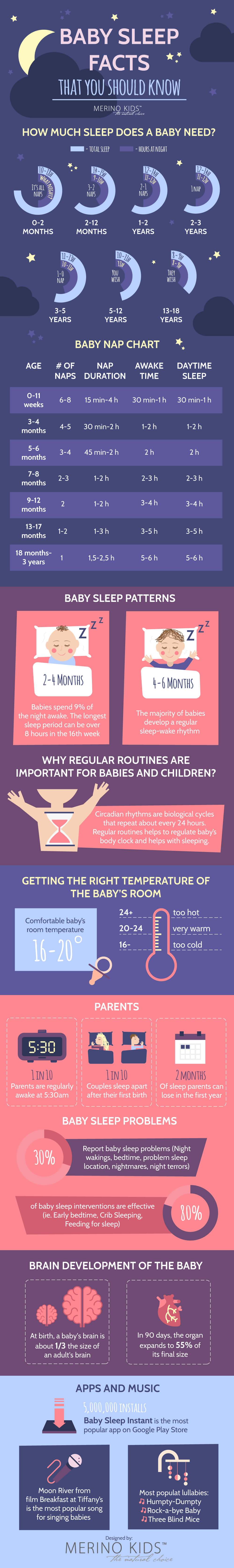How Much Sleep Does A Baby Need? | Infographics Race